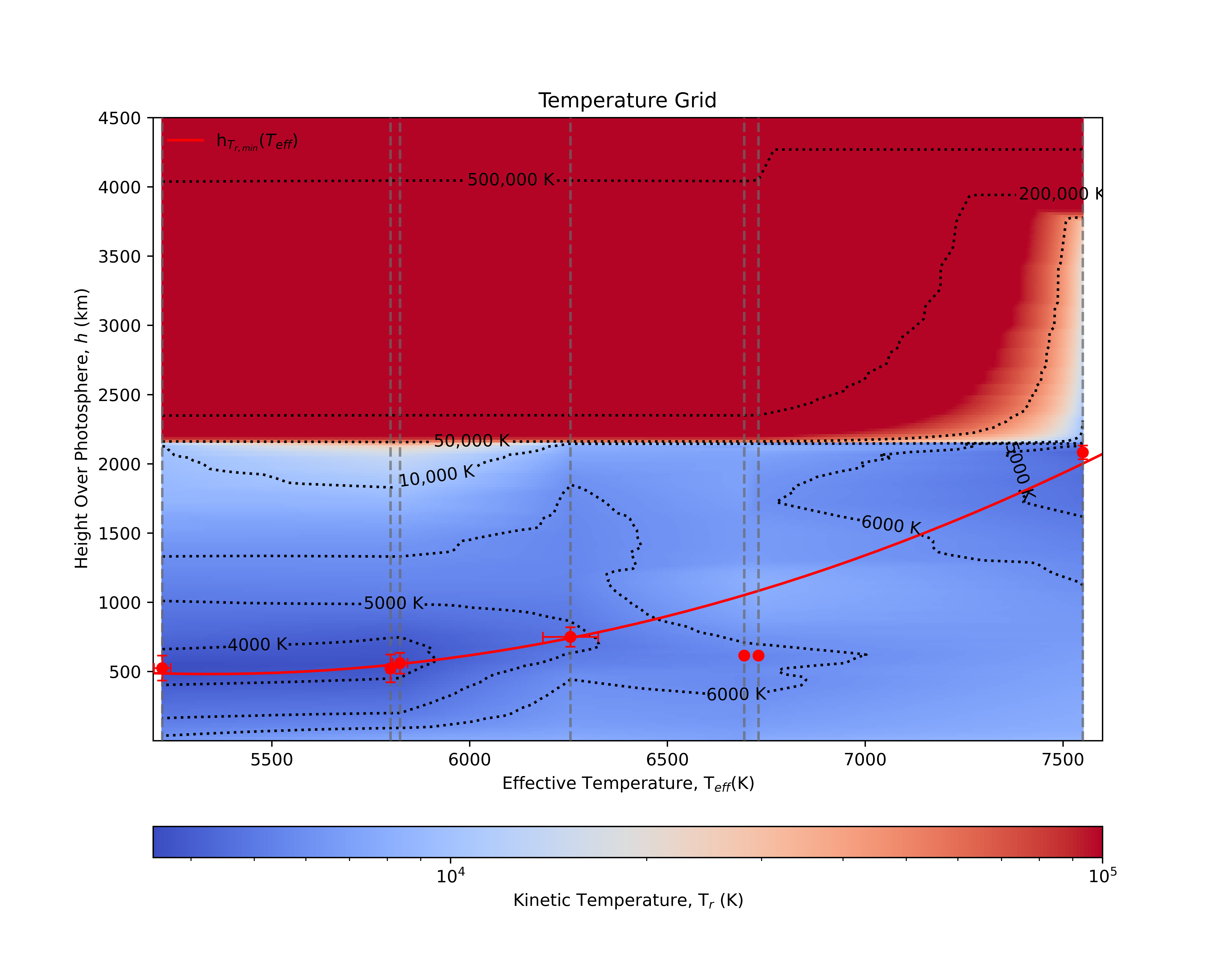 Figure 2. Malla de modelos semiempíricos. La línea roja indica la relación entre el mínimo de temperatura y la temperatura efectiva de la estrella. 